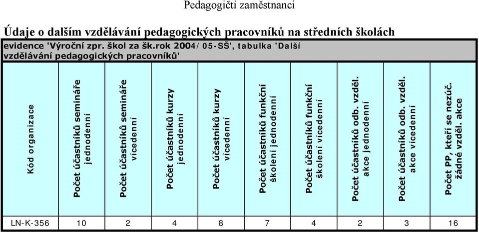 vícedenní Počet účastníků kurzy jednodenní Počet účastníků kurzy vícedenní Počet účastníků funkční školení jednodenní Počet účastníků funkční