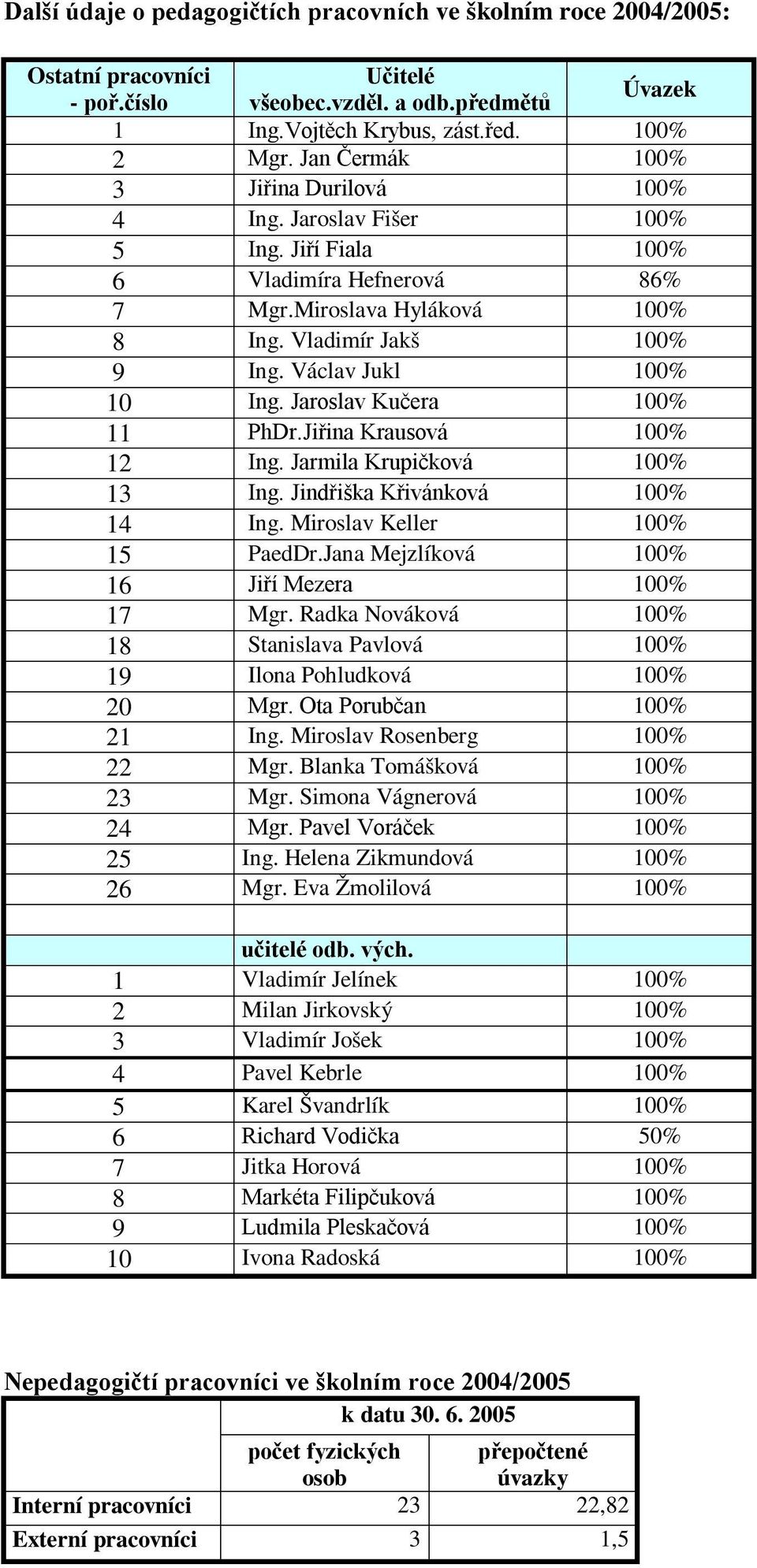 Václav Jukl 100% 10 Ing. Jaroslav Kučera 100% 11 PhDr.Jiřina Krausová 100% 12 Ing. Jarmila Krupičková 100% 13 Ing. Jindřiška Křivánková 100% 14 Ing. Miroslav Keller 100% 15 PaedDr.