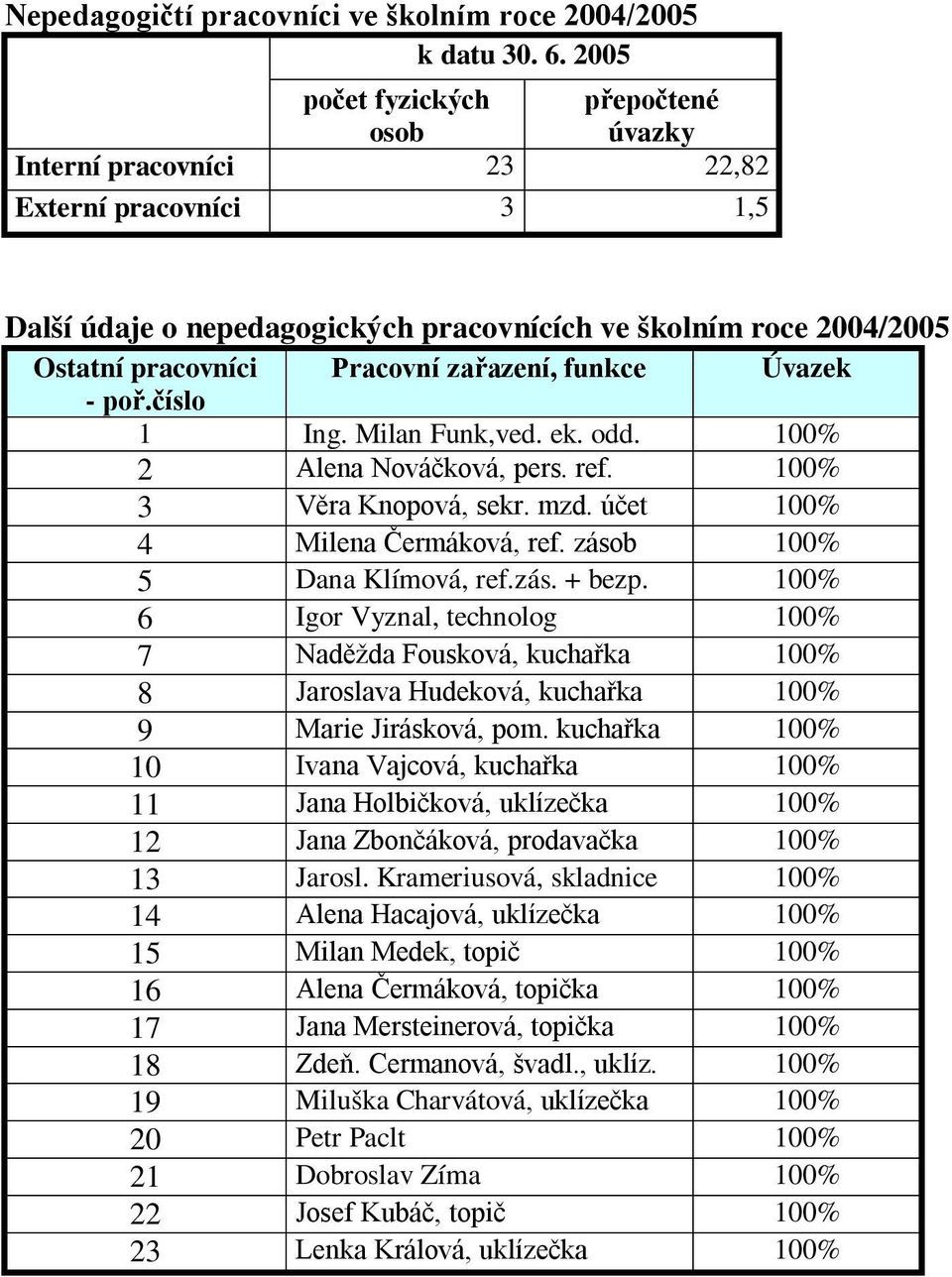 zařazení, funkce Úvazek - poř.číslo 1 Ing. Milan Funk,ved. ek. odd. 100% 2 Alena Nováčková, pers. ref. 100% 3 Věra Knopová, sekr. mzd. účet 100% 4 Milena Čermáková, ref.
