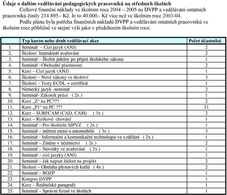 Typ kurzu nebo druh vzdělávací akce Počet účastníků 1. Seminář Cizí jazyk (ANJ) 2 2. Školení Instruktoři svařování 2 3. Seminář Školní jídelny po přijetí školského zákona 1 4.