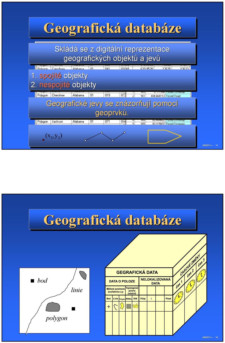 2. nespojité objekty Geografické jevy se znázorňují zorňuj