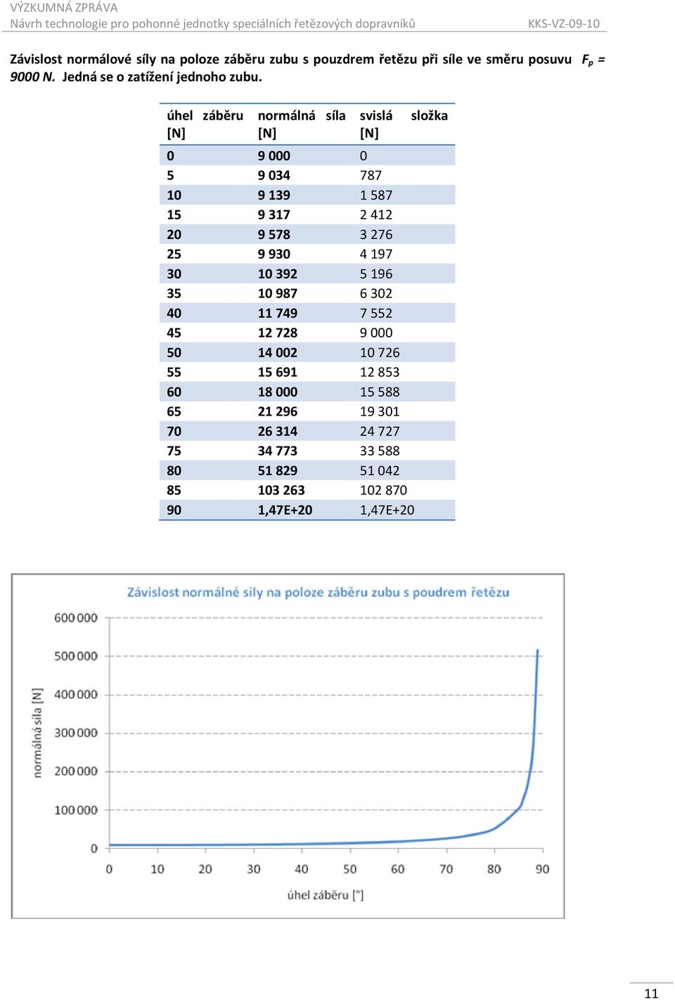 úhel záběru [N] normálná síla [N] svislá [N] 0 9 000 0 5 9 034 787 10 9 139 1 587 15 9 317 2 412 20 9 578 3 276 25 9 930 4