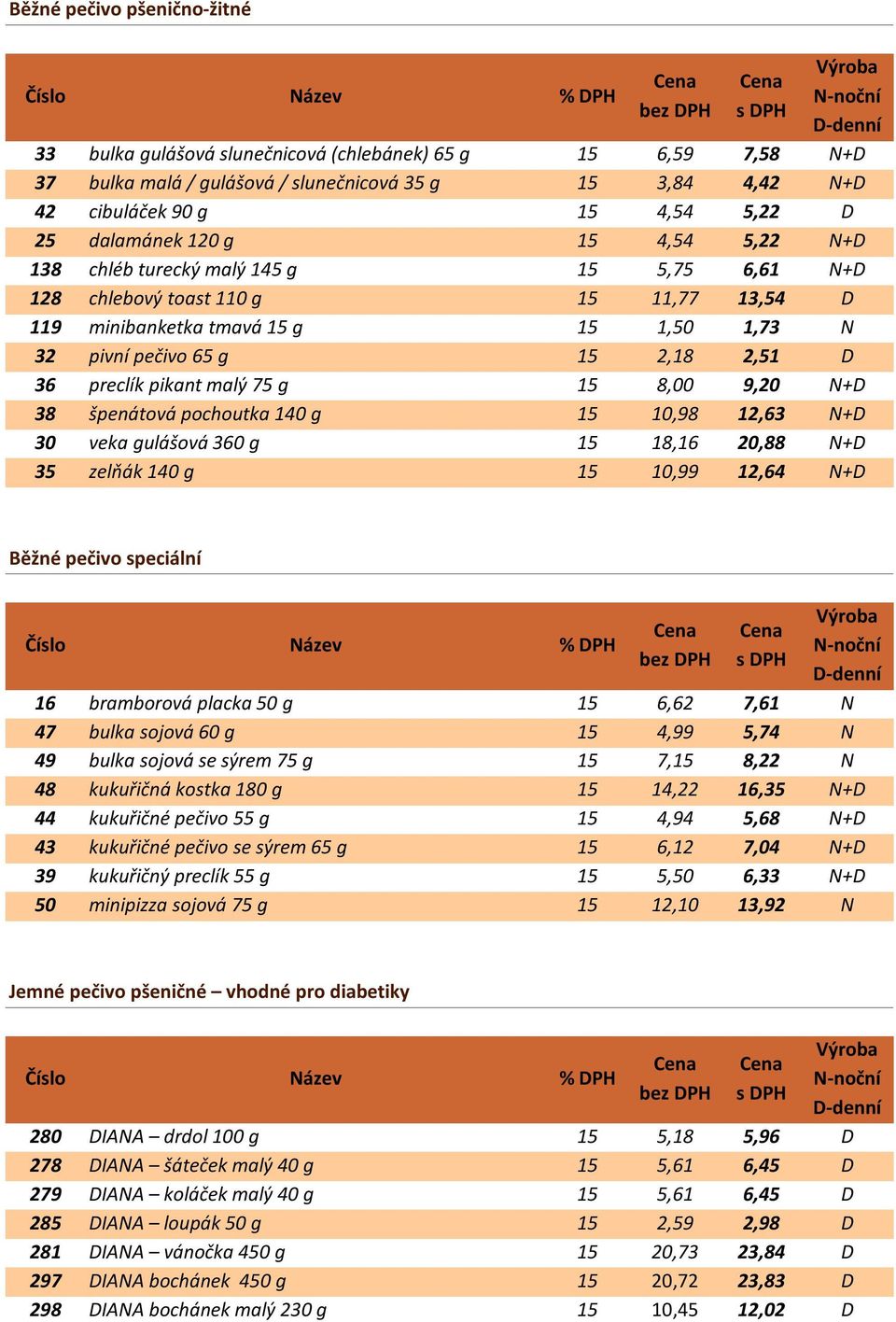 36 preclík pikant malý 75 g 15 8,00 9,20 N+D 38 špenátová pochoutka 140 g 15 10,98 12,63 N+D 30 veka gulášová 360 g 15 18,16 20,88 N+D 35 zelňák 140 g 15 10,99 12,64 N+D Běžné pečivo speciální 16
