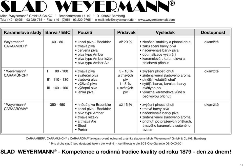 zvýšení plnosti chuti okamžitě CARAMÜNCH sváteční piva u tmavých zintenzivnění sladového aroma II* 110-130 sladová piva piv plnější, kulatější chut výživná piva 1-5 % sytější barva, korekce barvy III