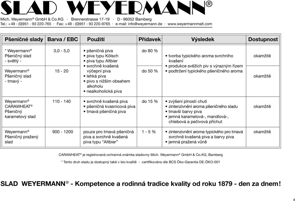 nižším obsahem alkoholu nealkoholická piva Weyermann 110-140 svrchně kvašená piva do 15 % zvýšení plnosti chuti CARAWHEAT pšeničná kvasnicová piva zintenzivnění aroma pšeničného sladu okamžitě
