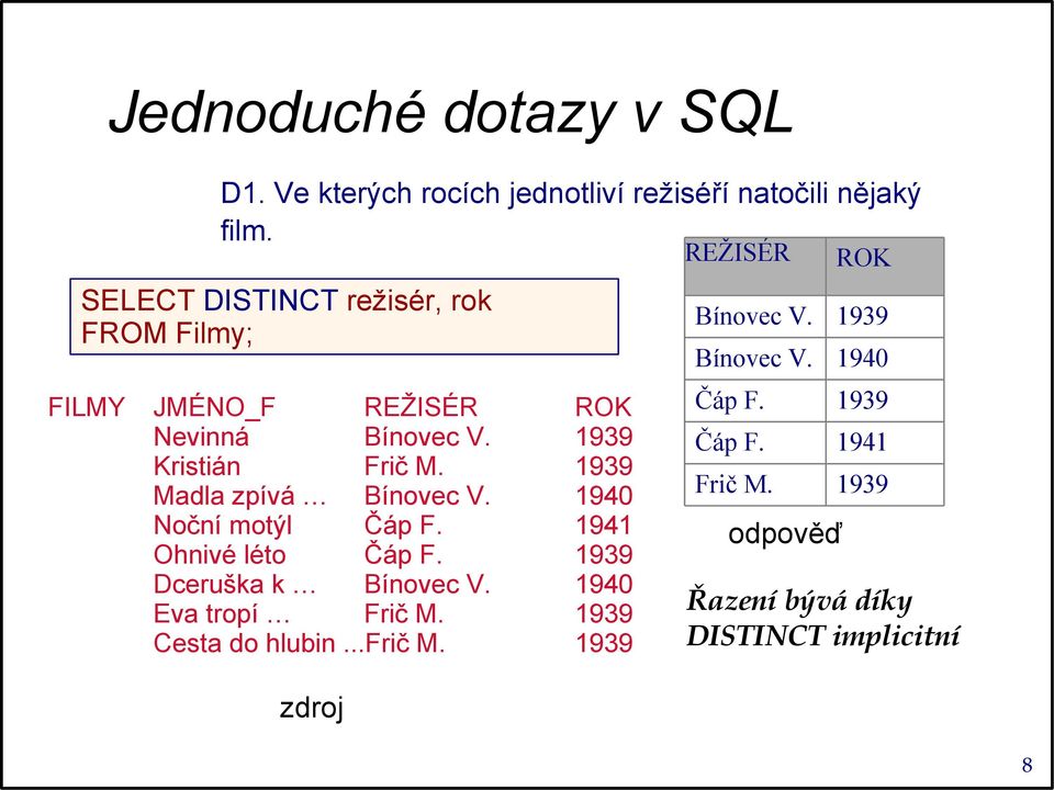 V. 1939 Kristián Frič M. 1939 Madla zpívá Bínovec V. 1940 Noční motýl Čáp F. 1941 Ohnivé léto Čáp F. 1939 Dceruška k Bínovec V.