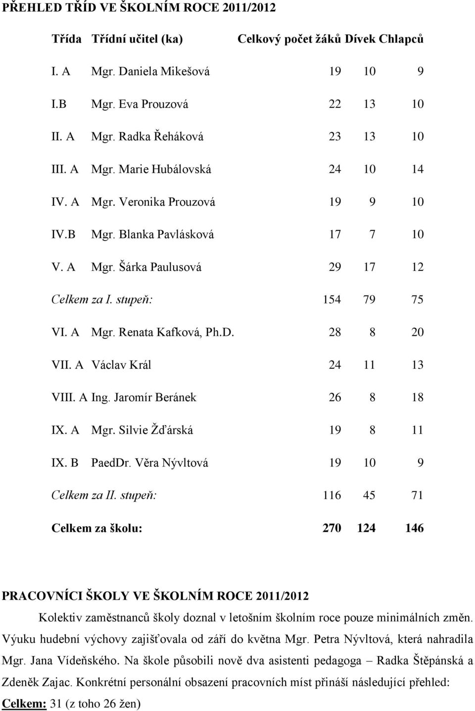 D. 28 8 20 VII. A Václav Král 24 11 13 VIII. A Ing. Jaromír Beránek 26 8 18 IX. A Mgr. Silvie Žďárská 19 8 11 IX. B PaedDr. Věra Nývltová 19 10 9 Celkem za II.