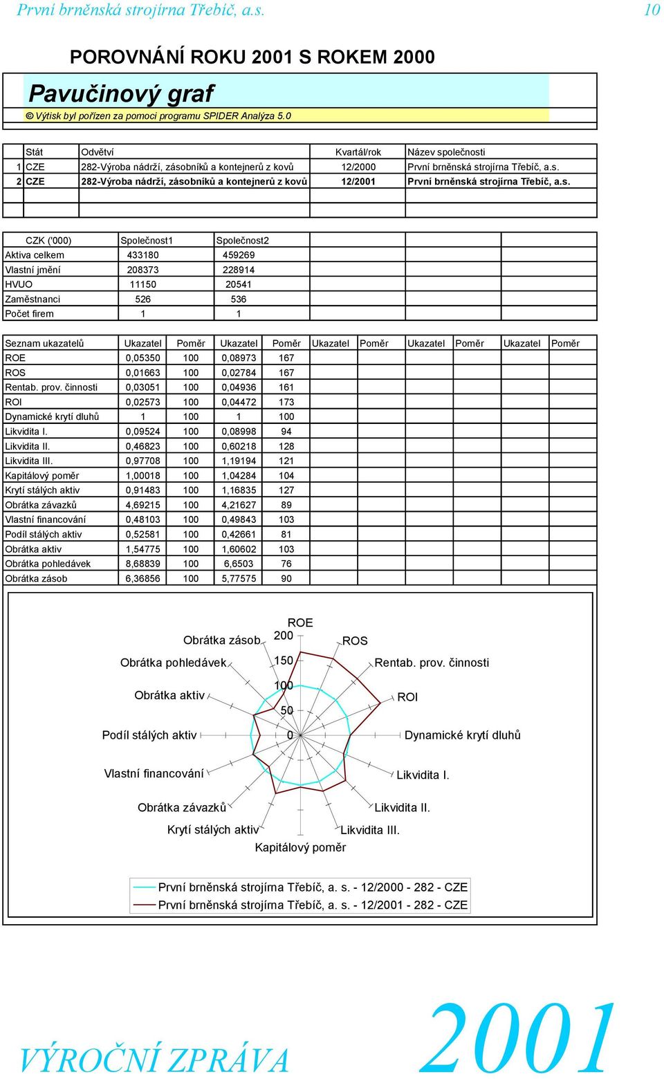 s. CZK ('000) Společnost1 Společnost2 Aktiva celkem 433180 459269 Vlastní jmění 208373 228914 HVUO 11150 20541 Zaměstnanci 526 536 Počet firem 1 1 Seznam ukazatelů Ukazatel Poměr Ukazatel Poměr