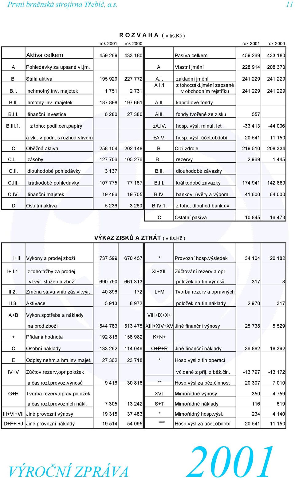 majetek 1 751 2 731 v obchodním rejstříku 241 229 241 229 B.II. hmotný inv. majetek 187 898 197 661 A.II. kapitálové fondy B.III. finanční investice 6 280 27 380 AIII. fondy tvořené ze zisku 557 B.