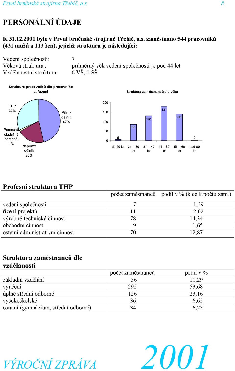 struktura : průměrný věk vedení společnosti je pod 44 let Vzdělanostní struktura: 6 VŠ, 1 SŠ Struktura pracovníků dle pracovního zařazení Struktura zam ěstnanců dle věku THP 32% Pomocně obslužný