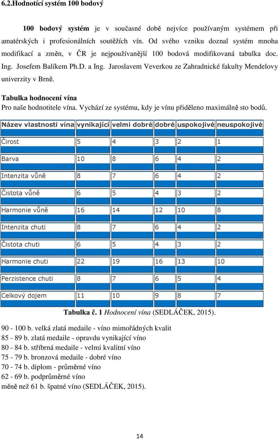 Jaroslavem Veverkou ze Zahradnické fakulty Mendelovy univerzity v Brně. Tabulka hodnocení vína Pro naše hodnotitele vína. Vychází ze systému, kdy je vínu přiděleno maximálně sto bodů.