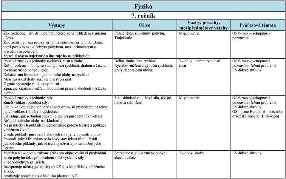 Dokáže sám formulovat jednoduché úlohy na rychlost. Měří závislost dráhy na čase a sestrojí graf. Z grafu vyvozuje velikost rychlosti.