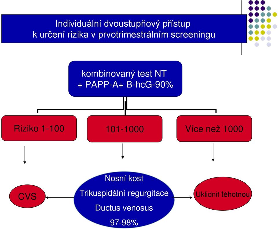 B-hcG-90% Riziko 1-100 101-1000 Více než 1000 Nosní kost