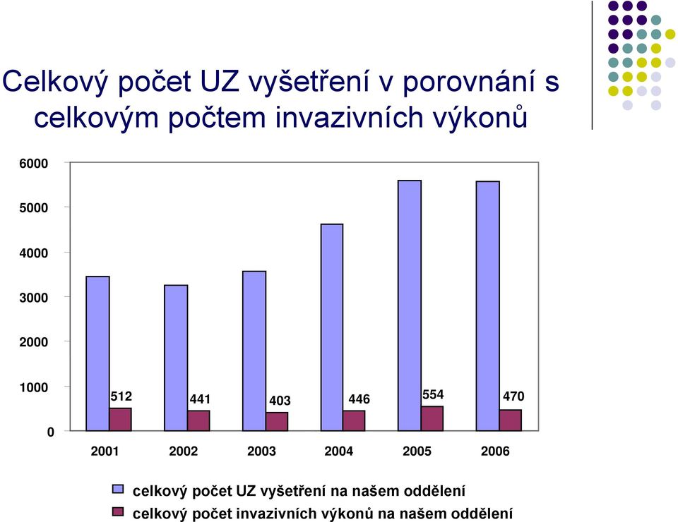 554 470 0 2001 2002 2003 2004 2005 2006 celkový počet UZ