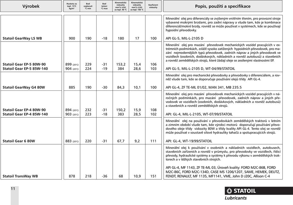 Statoil GearWay LS WB 0 1 18 180 17 100 API GL5, MILL2105 D Statoil Gear EP5 80W Statoil Gear EP5 85W140 899 (20 C) 4 (20 C) 229 224 31 19 153,2 384 15,4 28,6 106 103 Minerální olej pro mazání