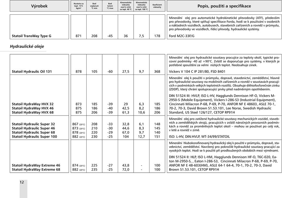 Statoil TransWay Type G 871 208 45 36 7,5 178 Ford M2C33F/G Hydraulické oleje Minerální olej pro hydraulické soustavy pracujíce za teploty okolí, typické pracovní podmínky 40 až + C.