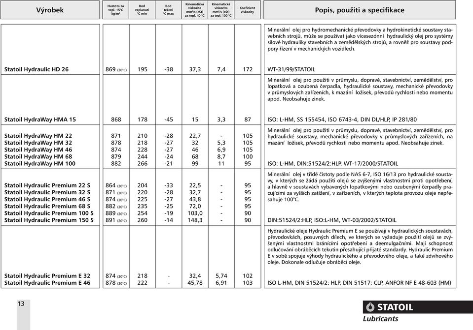 Statoil Hydraulic HD 26 869 (20 C) 1 38 37,3 7,4 172 WT31/99/STATOIL Minerální olej pro použiti v průmyslu, dopravě, stavebnictví, zemědělství, pro lopatková a ozubená čerpadla, hydraulické soustavy,