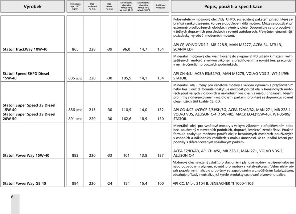 Převyšuje nejnáročnější požadavky výrobců moderních motorů. Statoil TruckWay 10W40 865 228 39 96,0 14,7 154 API CF, VOLVO VDS 2, MB 228.