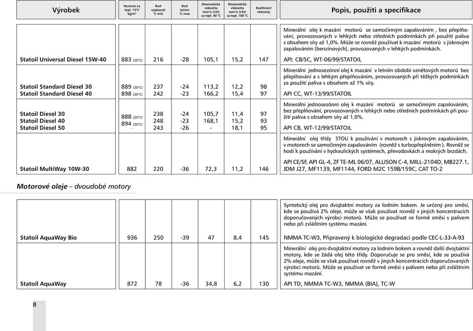 Statoil Universal Diesel 15W40 883 (20 C) 216 28 105,1 15,2 147 API: CB/SC, WT06/99/STATOIL Statoil Standard Diesel 30 Statoil Standard Diesel 40 889 (20 C) 898 (20 C) 237 242 24 23 113,2 166,2 12,2