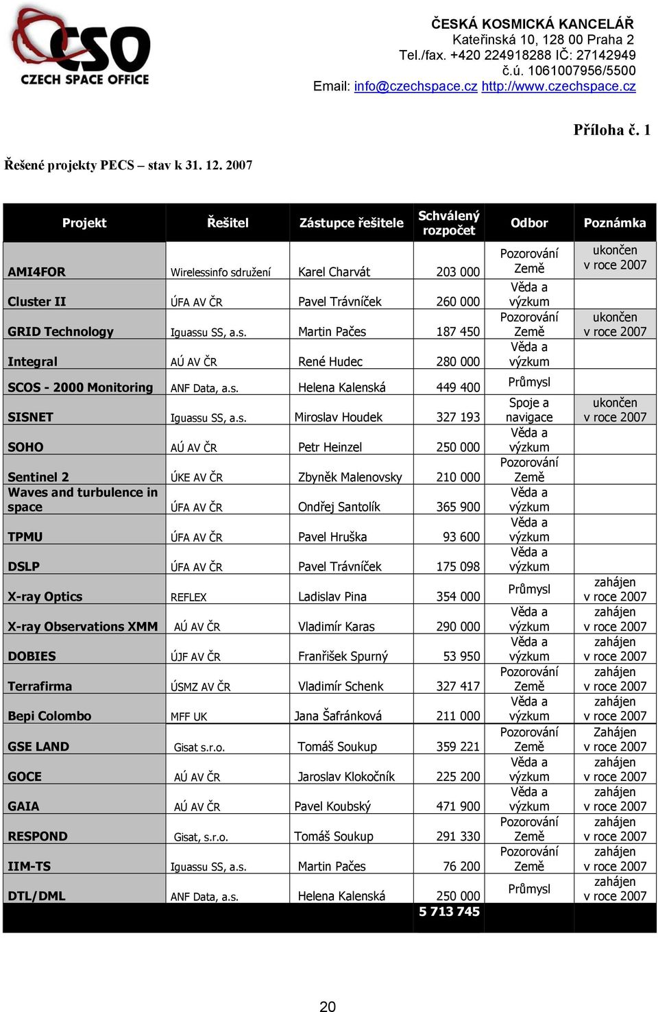 s. Helena Kalenská 449 400 SISNET Iguassu SS, a.s. Miroslav Houdek 327 193 SOHO AÚ AV ČR Petr Heinzel 250 000 Sentinel 2 ÚKE AV ČR Zbyněk Malenovsky 210 000 Waves and turbulence in space ÚFA AV ČR