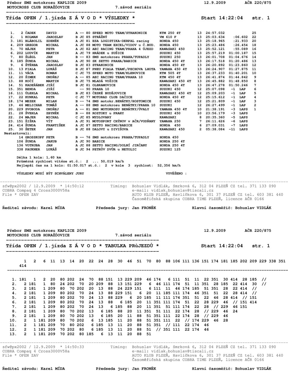 454 18 5. 70 HÁJEK PETR A JC 82 AEC RACING TEAM/PRAHA 4 ÚJEZD KAWASAKI 450 13 25:52.121 :55.089 16 6. 202 LUDVÍK MARTIN A JC 79 HRÁDEK u SUŠICE SUZUKI 450 13 25:57.219 01:00.187 15 7.