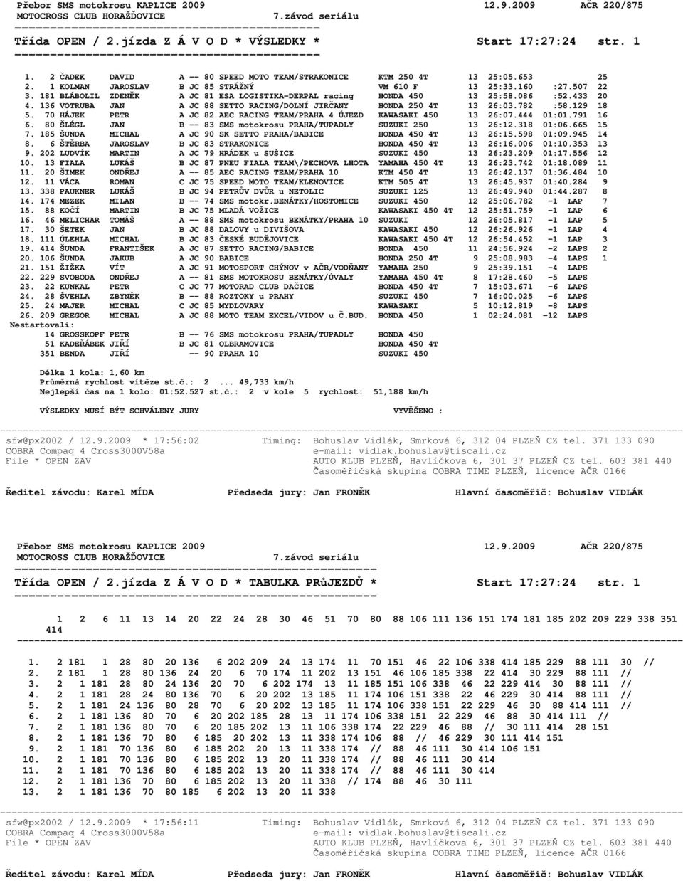 129 18 5. 70 HÁJEK PETR A JC 82 AEC RACING TEAM/PRAHA 4 ÚJEZD KAWASAKI 450 13 26:07.444 01:01.791 16 6. 80 ŠLÉGL JAN B -- 83 SMS motokrosu PRAHA/TUPADLY SUZUKI 250 13 26:12.318 01:06.665 15 7.