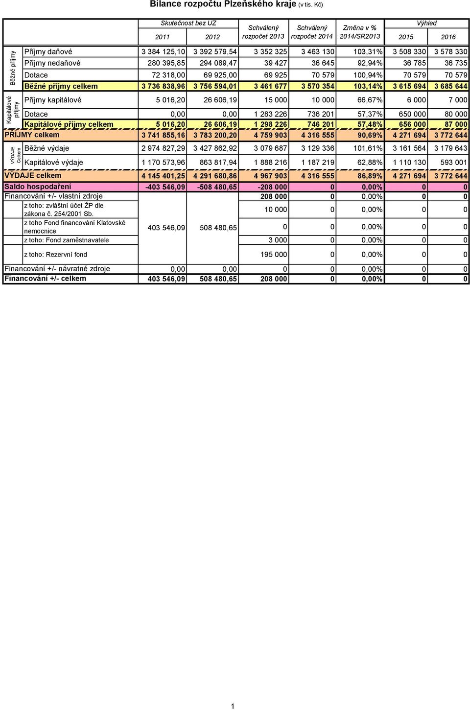 kapitálové 5 016,20 26 606,19 15 000 10 000 66,67% 6 000 7 000 Dotace 0,00 0,00 1 283 226 736 201 57,37% 650 000 80 000 Kapitálové příjmy celkem 5 016,20 26 606,19 1 298 226 746 201 57,48% 656 000 87