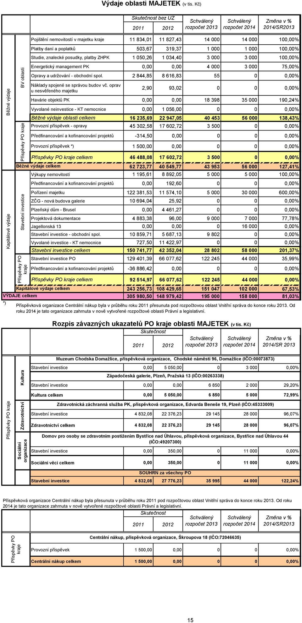 034,40 3 000 3 000 100,00% Energetický management PK 0,00 0,00 4 000 3 000 75,00% Opravy a udržování - obchodní spol. 2 844,85 8 616,83 55 0 0,00% Náklady spojené se správou budov vč.