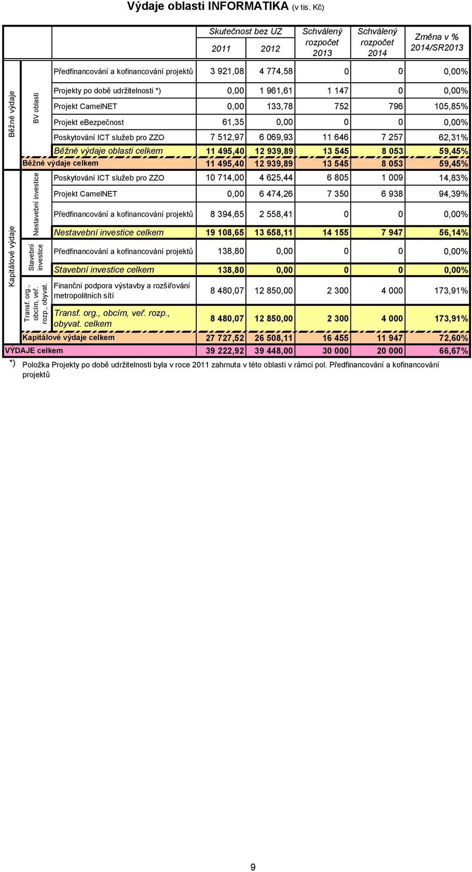 ebezpečnost 61,35 0,00 0 0 0,00% Poskytování ICT služeb pro ZZO 7 512,97 6 069,93 11 646 7 257 62,31% oblasti celkem 11 495,40 12 939,89 13 545 8 053 59,45% celkem 11 495,40 12 939,89 13 545 8 053