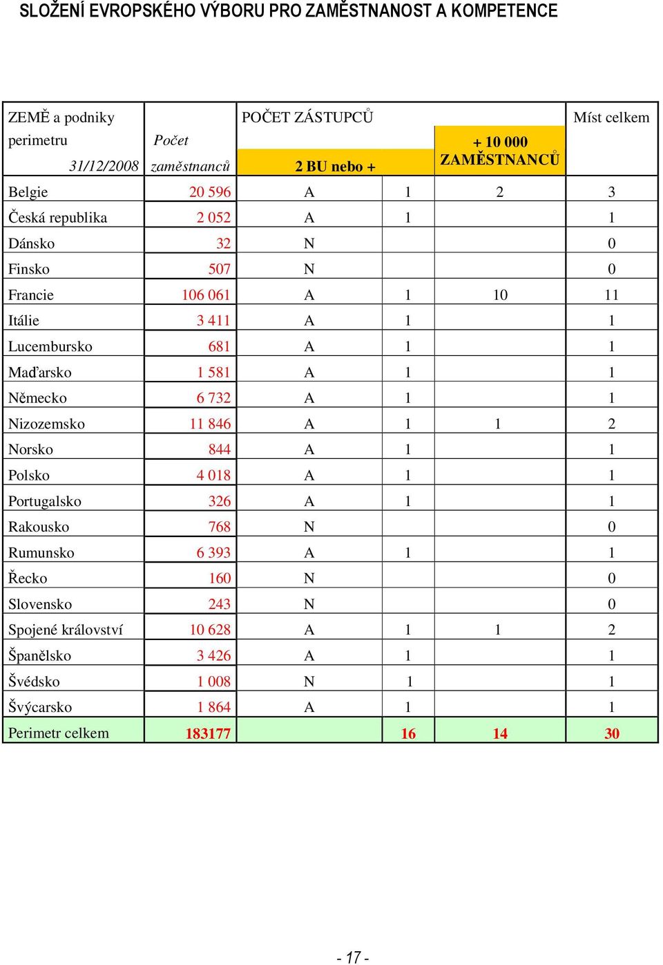 Maďarsko 1 581 A 1 1 Německo 6 732 A 1 1 Nizozemsko 11 846 A 1 1 2 Norsko 844 A 1 1 Polsko 4 018 A 1 1 Portugalsko 326 A 1 1 Rakousko 768 N 0 Rumunsko 6 393 A 1