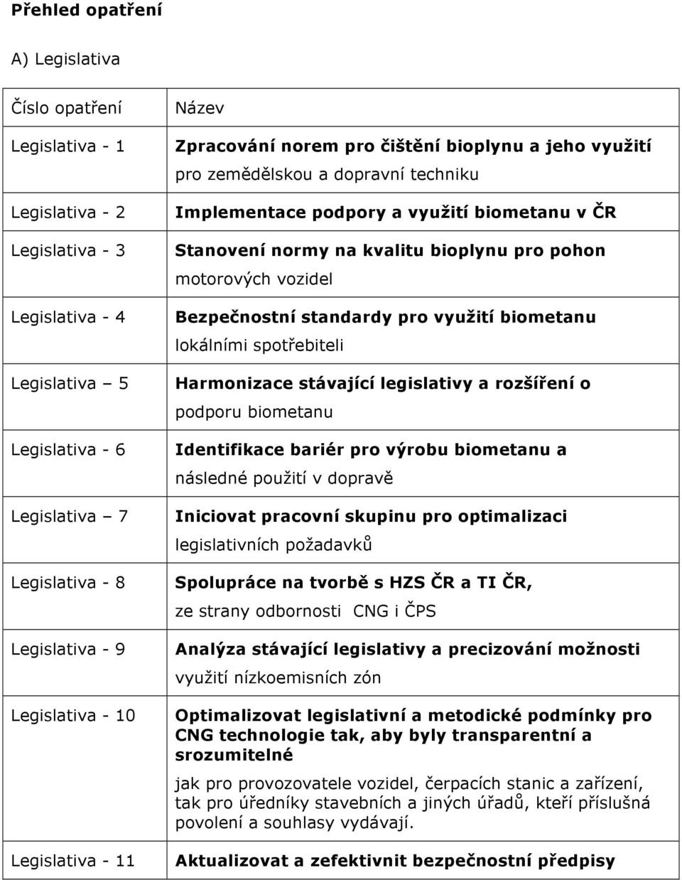 pro pohon motorových vozidel Bezpečnostní standardy pro využití biometanu lokálními spotřebiteli Harmonizace stávající legislativy a rozšíření o podporu biometanu Identifikace bariér pro výrobu