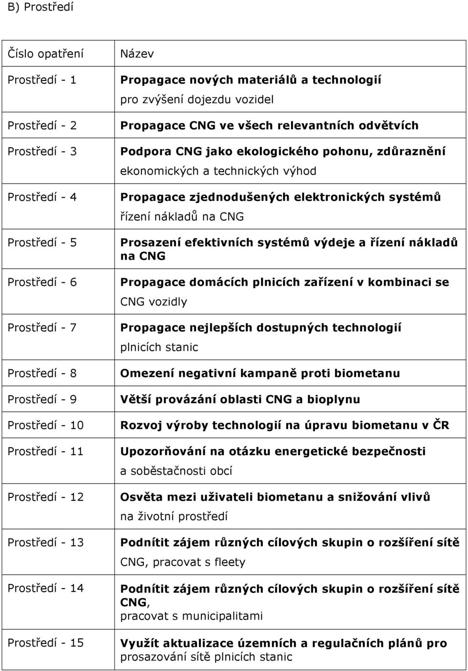 pohonu, zdůraznění ekonomických a technických výhod Propagace zjednodušených elektronických systémů řízení nákladů na CNG Prosazení efektivních systémů výdeje a řízení nákladů na CNG Propagace