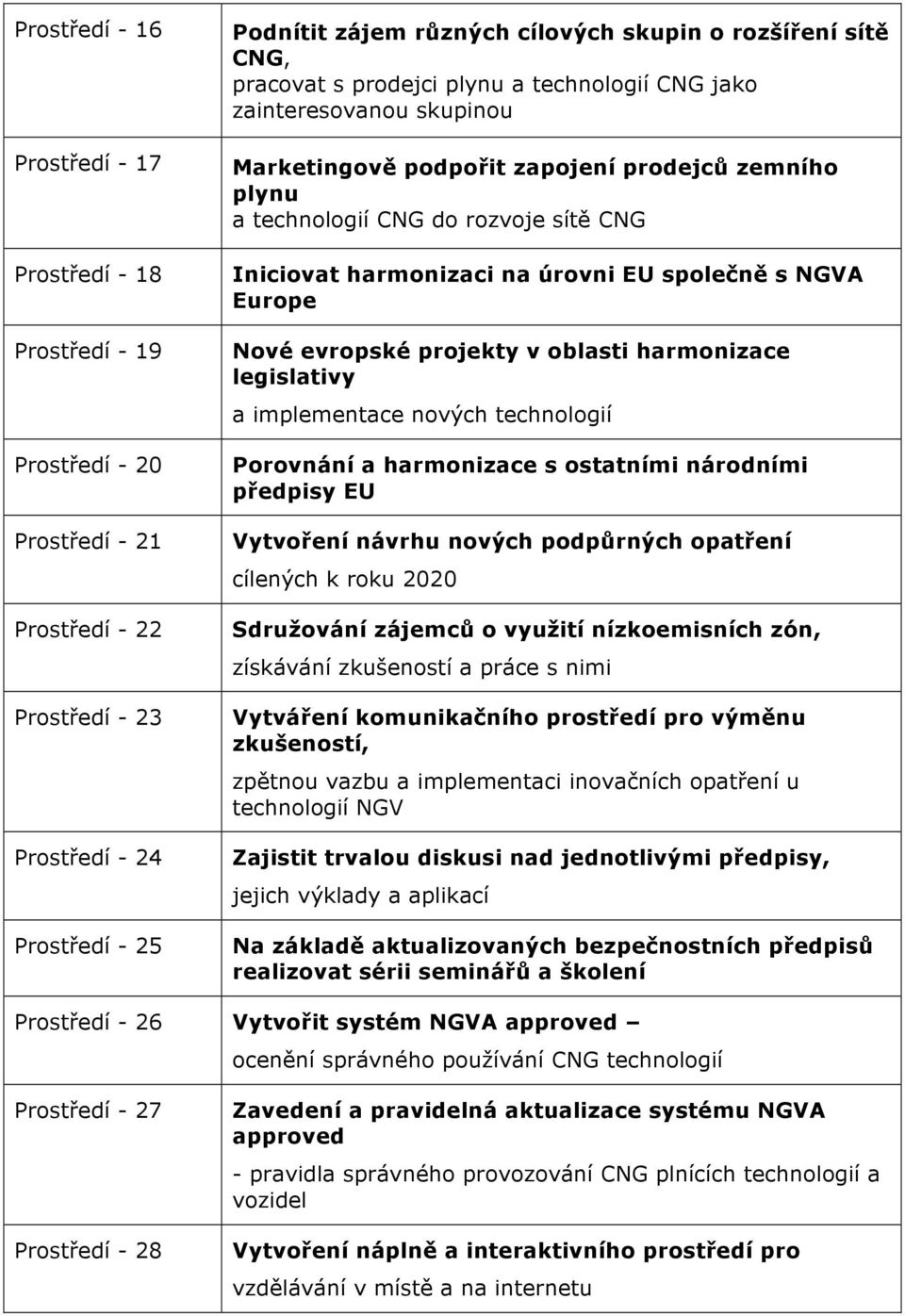 harmonizaci na úrovni EU společně s NGVA Europe Nové evropské projekty v oblasti harmonizace legislativy a implementace nových technologií Porovnání a harmonizace s ostatními národními předpisy EU