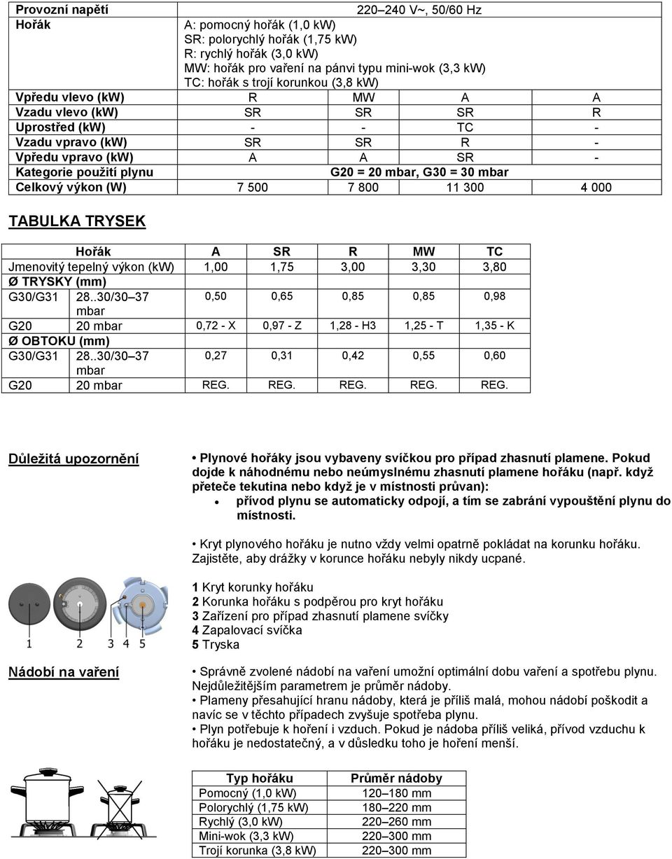 30 mbar Celkový výkon (W) 7 500 7 800 11 300 4 000 TABULKA TRYSEK Hořák A SR R MW TC Jmenovitý tepelný výkon (kw) 1,00 1,75 3,00 3,30 3,80 Ø TRYSKY (mm) G30/G31 28.