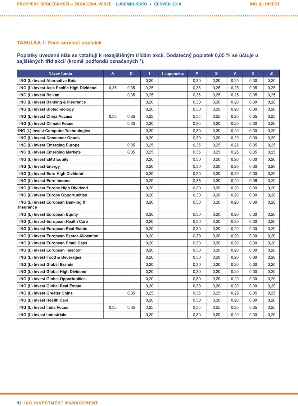 Název fondu A D I I Japonsko: P S V X Z ING (L) Invest Alternative Beta 0,20 0,30 0,20 0,20 0,30 0,20 ING (L) Invest Asia Pacific High Dividend 0,35 0,35 0,25 0,35 0,25 0,25 0,35 0,25 ING (L) Invest