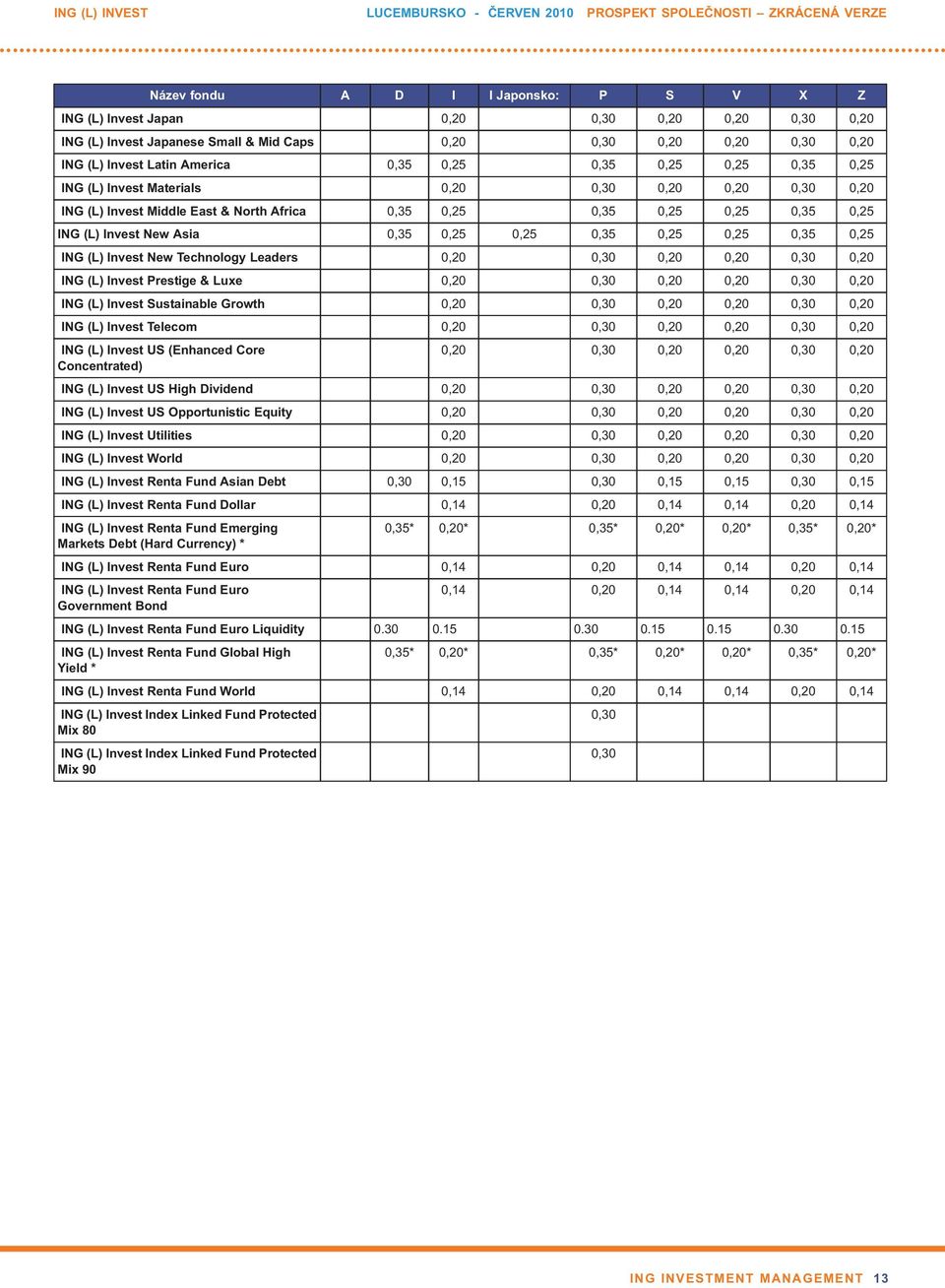 0,35 0,25 0,35 0,25 0,25 0,35 0,25 ING (L) Invest New Asia 0,35 0,25 0,25 0,35 0,25 0,25 0,35 0,25 ING (L) Invest New Technology Leaders 0,20 0,30 0,20 0,20 0,30 0,20 ING (L) Invest Prestige & Luxe