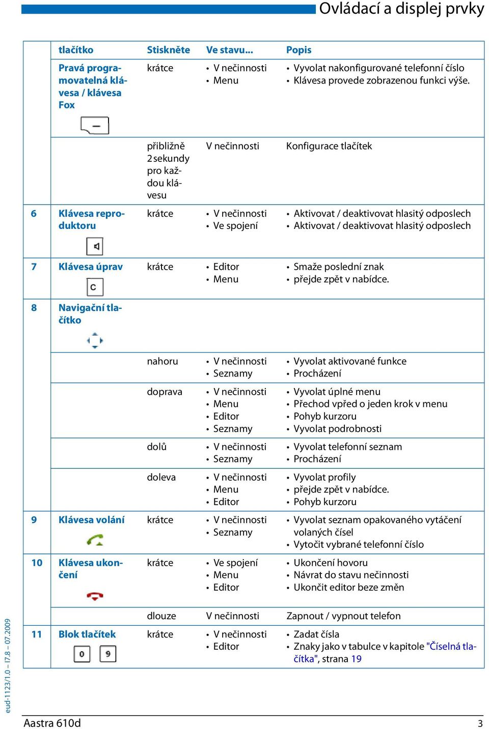 přibližně 2 sekundy pro každou klávesu V nečinnosti Konfigurace tlačítek 6 Klávesa reproduktoru krátce V nečinnosti Ve spojení Aktivovat / deaktivovat hlasitý odposlech Aktivovat / deaktivovat