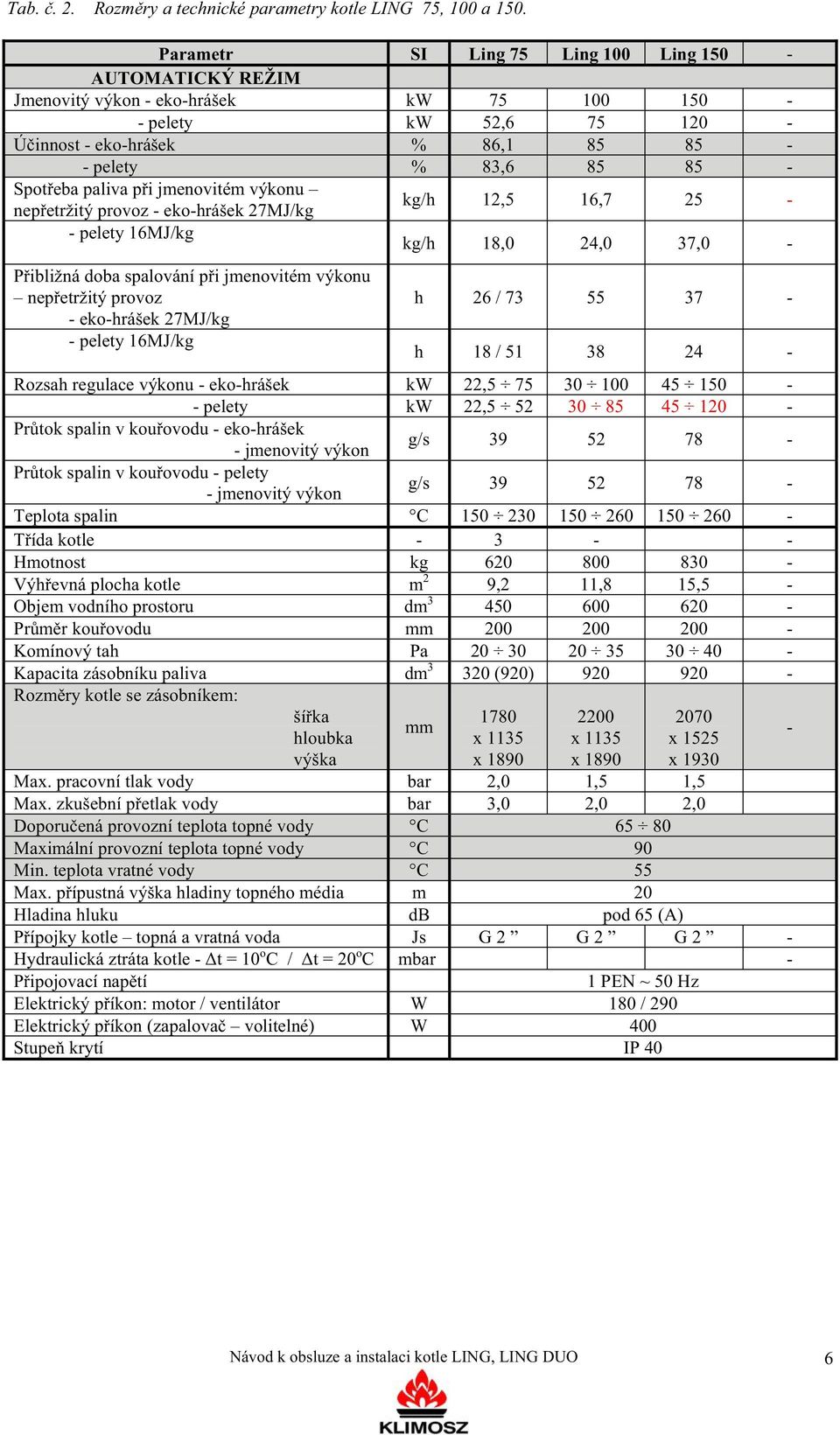 paliva p i jmenovitém výkonu nep etržitý provoz - eko-hrášek 27MJ/kg kg/h 12,5 16,7 25 - - pelety 16MJ/kg kg/h 18,0 24,0 37,0 - P ibližná doba spalování p i jmenovitém výkonu nep etržitý provoz -