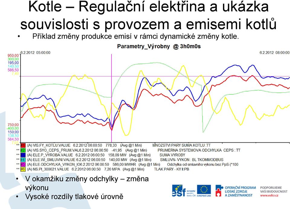 V okamžiku změny odchylky změna