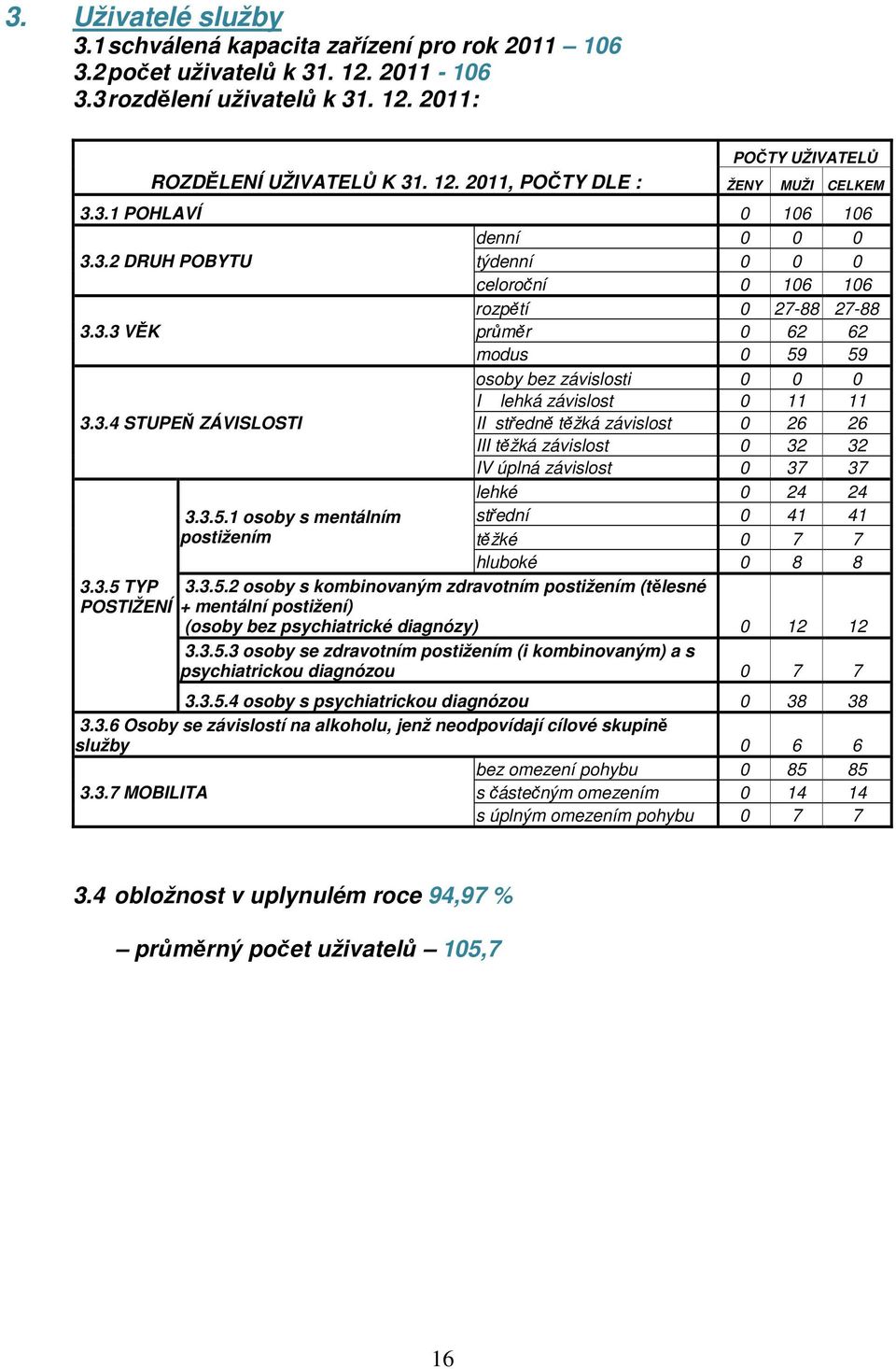 3.4 STUPEŇ ZÁVISLOSTI II středně těžká závislost 0 26 26 III těžká závislost 0 32 32 IV úplná závislost 0 37 37 lehké 0 24 24 3.3.5.