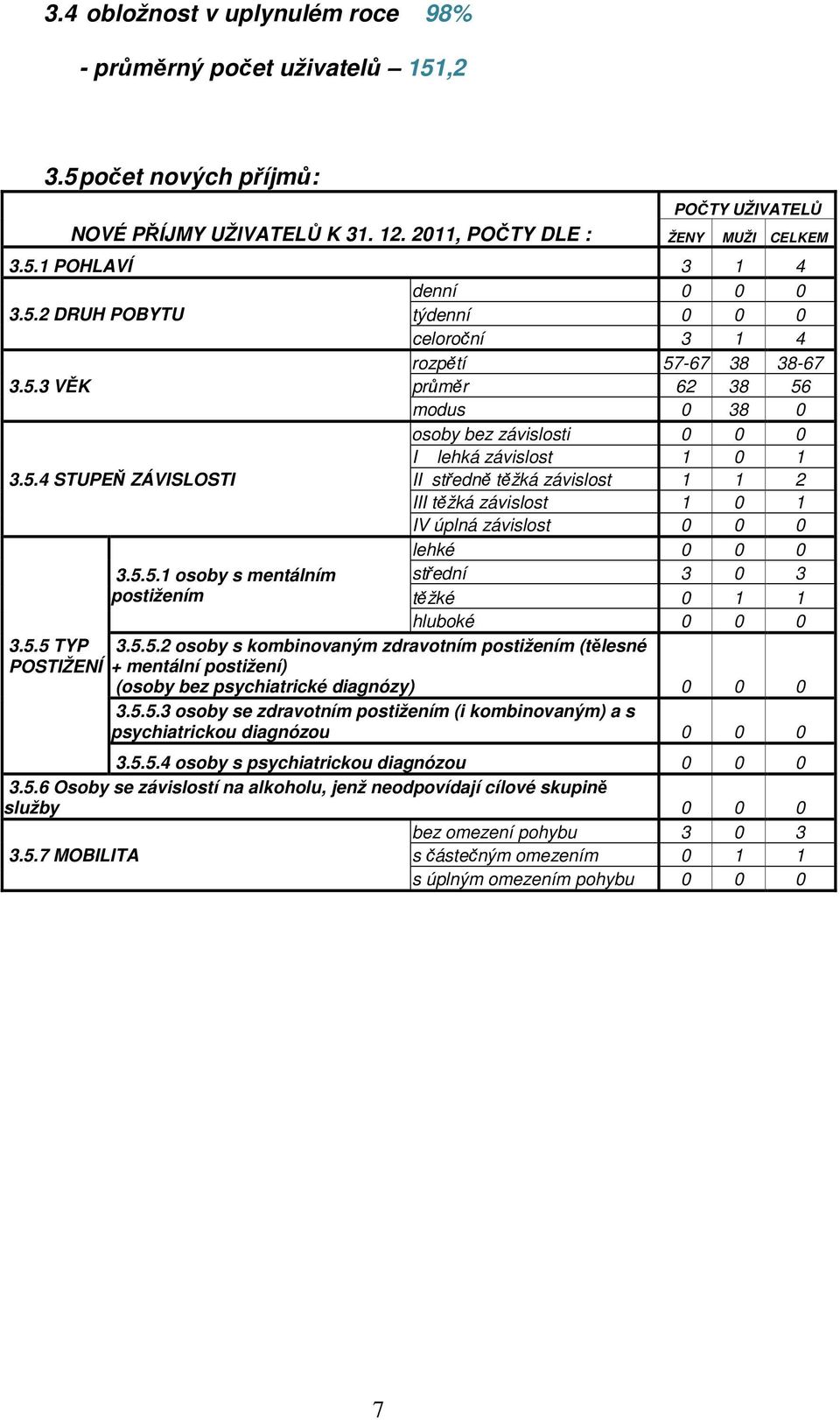 5.5.1 osoby s mentálním střední 3 0 3 postižením těžké 0 1 1 hluboké 0 0 0 3.5.5.2 osoby s kombinovaným zdravotním postižením (tělesné + mentální postižení) (osoby bez psychiatrické diagnózy) 0 0 0 3.