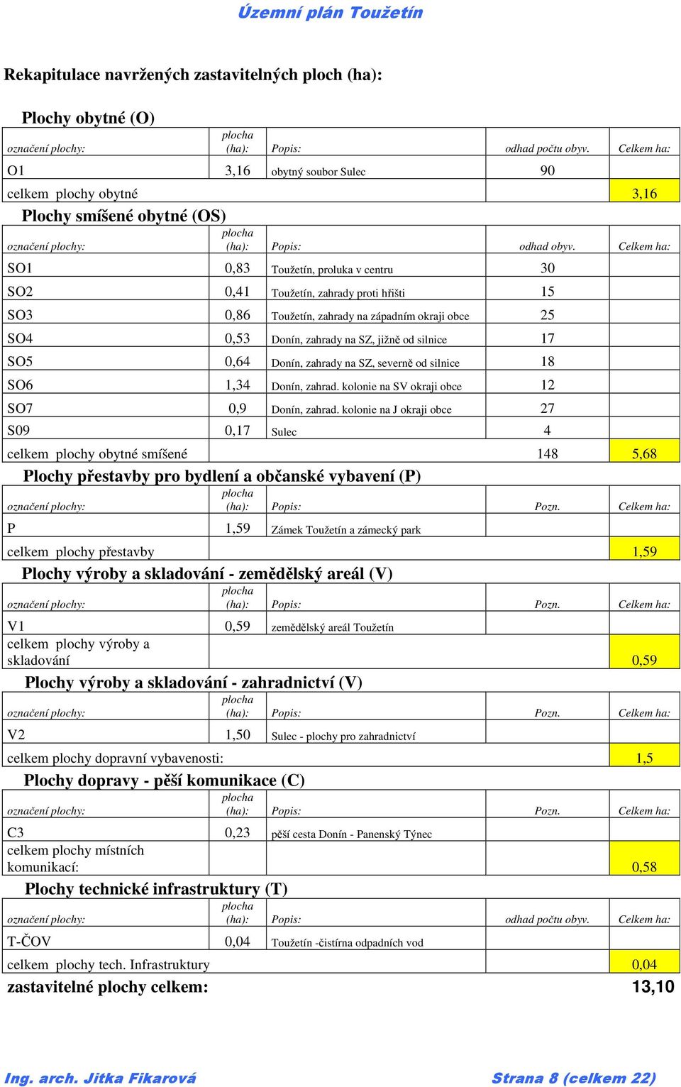 Celkem ha: SO1 0,83 Toužetín, proluka v centru 30 SO2 0,41 Toužetín, zahrady proti hřišti 15 SO3 0,86 Toužetín, zahrady na západním okraji obce 25 SO4 0,53 Donín, zahrady na SZ, jižně od silnice 17