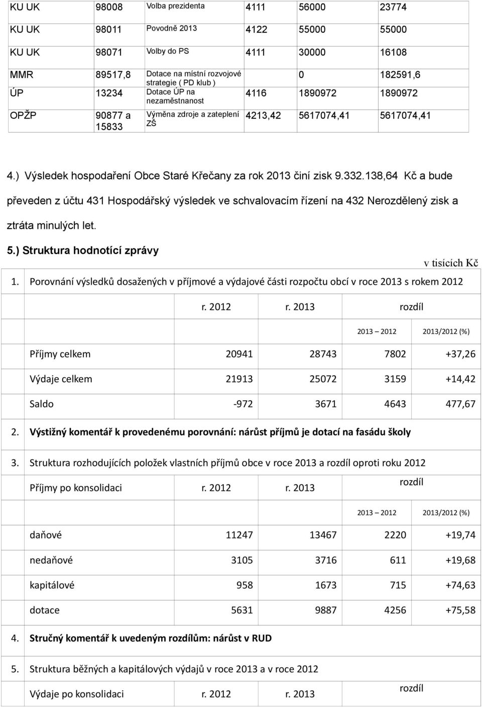 ) Výsledek hospodaření Obce Staré Křečany za rok 2013 činí zisk 9.332.138,64 Kč a bude převeden z účtu 431 Hospodářský výsledek ve schvalovacím řízení na 432 Nerozdělený zisk a ztráta minulých let. 5.