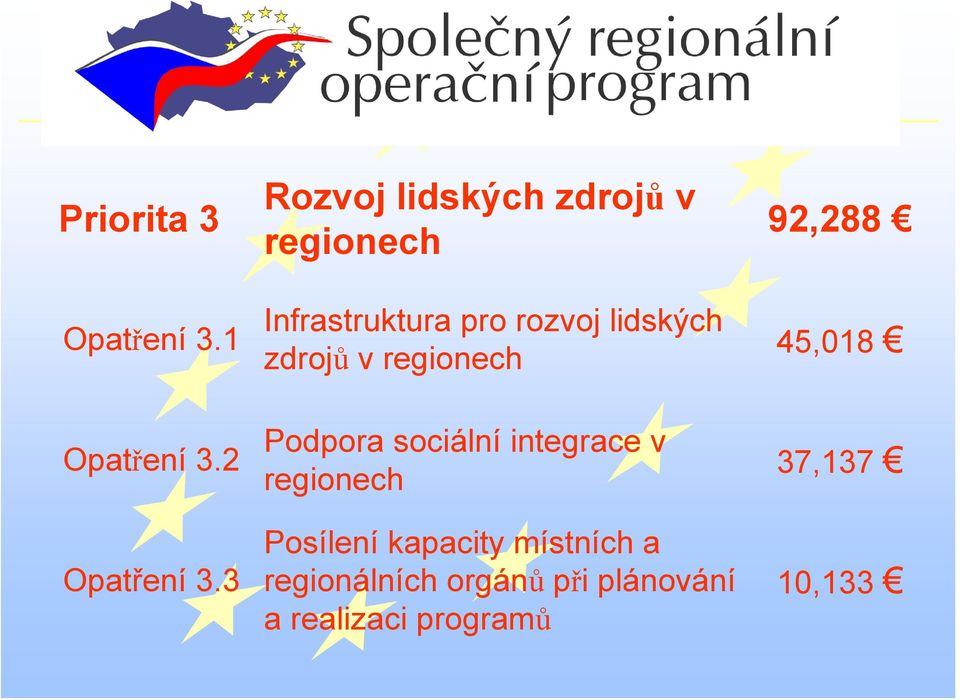 zdrojů v regionech Podpora sociální integrace v regionech Posílení