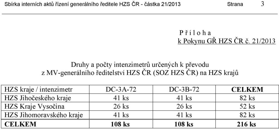 21/2013 Druhy a počty intenzimetrů určených k převodu z MV-generálního ředitelství HZS ČR (SOZ HZS ČR) na