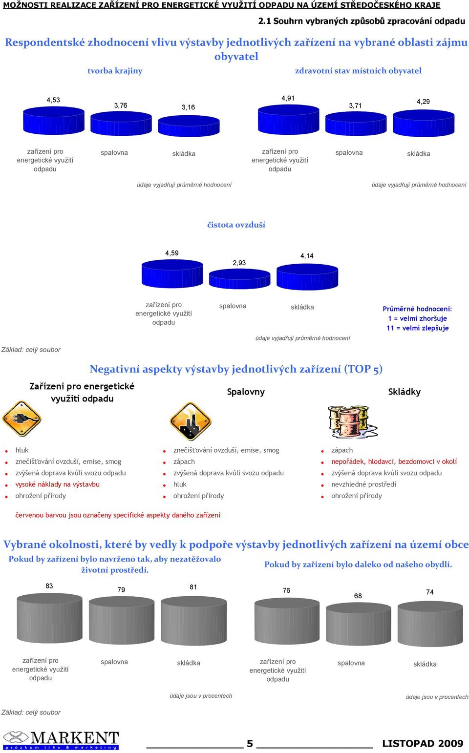 čistota ovzduší 4,59,93 4,4 zařízení pro energetické využití odpadu spalovna skládka údaje vyjadřují průměrné hodnocení Průměrné hodnocení: = velmi zhoršuje = velmi zlepšuje Zařízení pro energetické