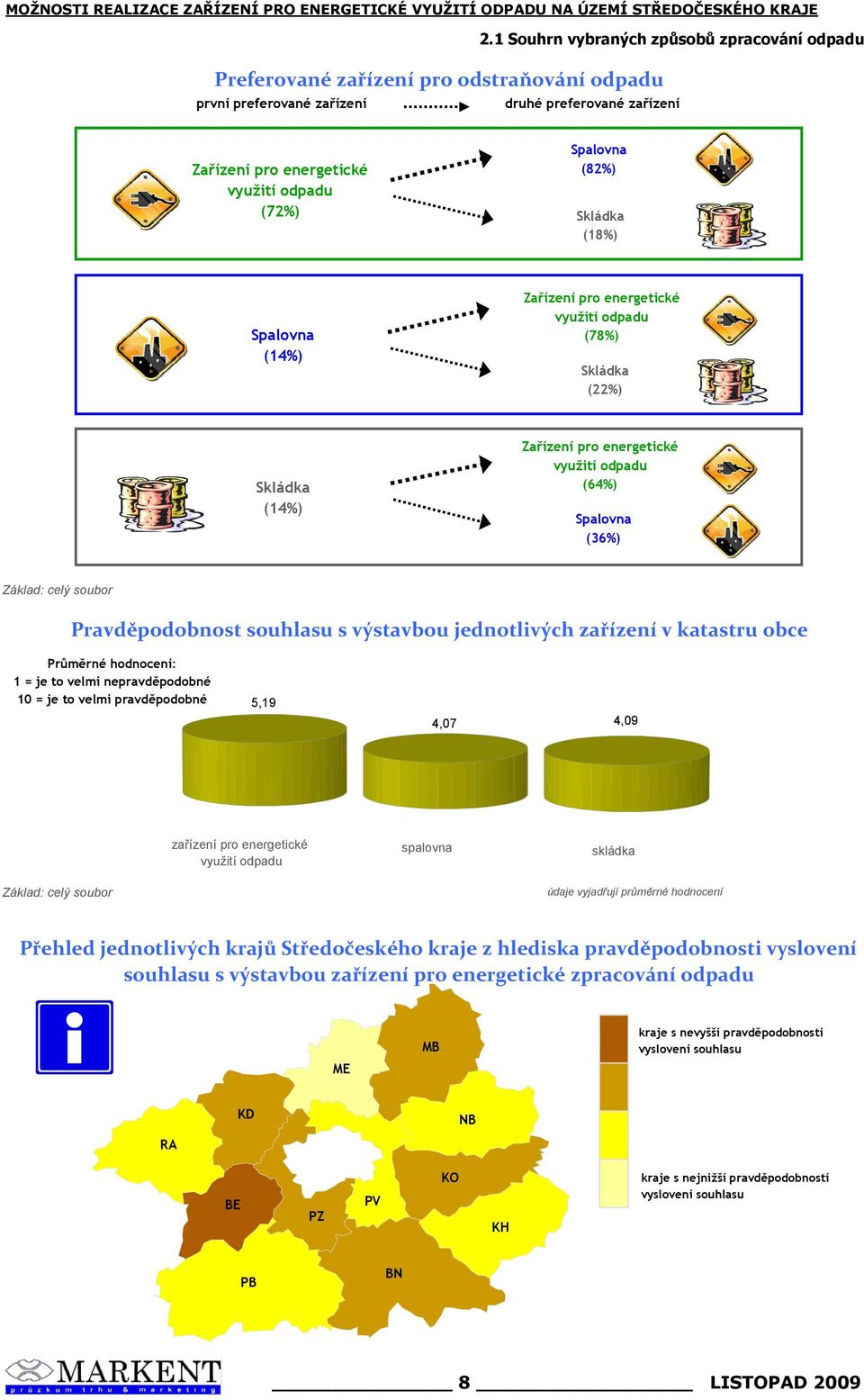 výstavbou jednotlivých zařízení v katastru obce Průměrné hodnocení: = je to velmi nepravděpodobné = je to velmi pravděpodobné 5,9 4,7 4,9 zařízení pro energetické využití odpadu spalovna skládka