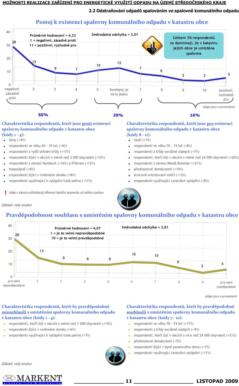 pozitivní; rozhodně pro 55% 9% 6% Charakteristika respondentů, kteří jsou proti existenci Charakteristika respondentů, kteří jsou pro existenci spalovny komunálního odpadu v katastru obce spalovny