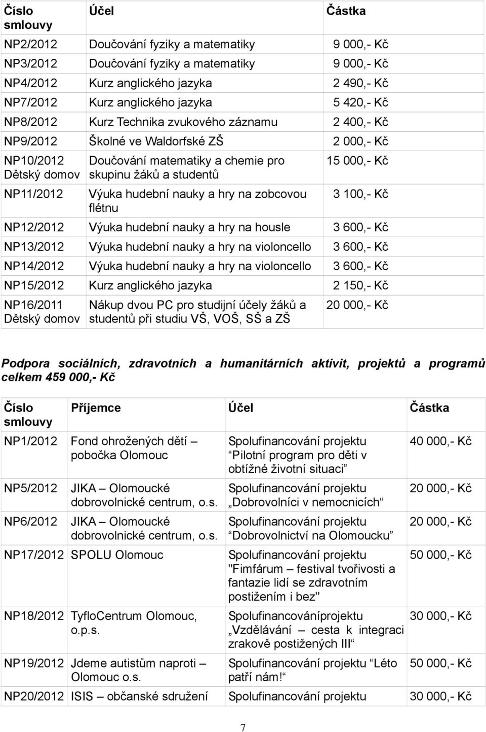 studentů Výuka hudební nauky a hry na zobcovou flétnu 15 000,- Kč 3 100,- Kč NP12/2012 Výuka hudební nauky a hry na housle 3 600,- Kč NP13/2012 Výuka hudební nauky a hry na violoncello 3 600,- Kč