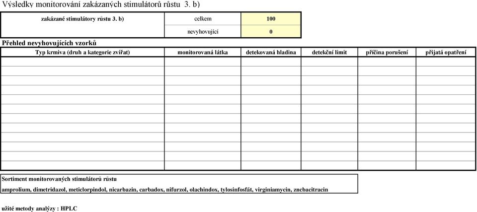 detekční limit příčina porušení přijatá opatření Sortiment monitorovaných stimulátorů růstu amprolium,